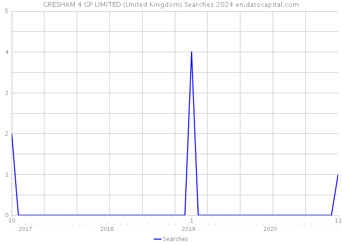 GRESHAM 4 GP LIMITED (United Kingdom) Searches 2024 