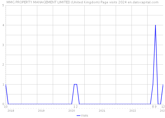 MMG PROPERTY MANAGEMENT LIMITED (United Kingdom) Page visits 2024 