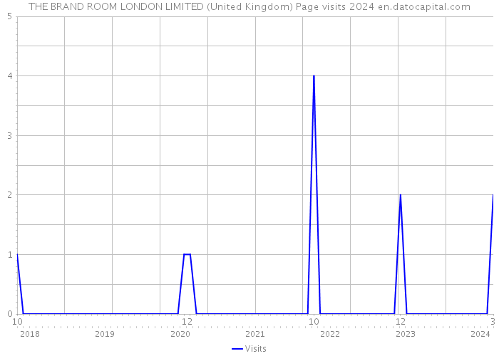THE BRAND ROOM LONDON LIMITED (United Kingdom) Page visits 2024 