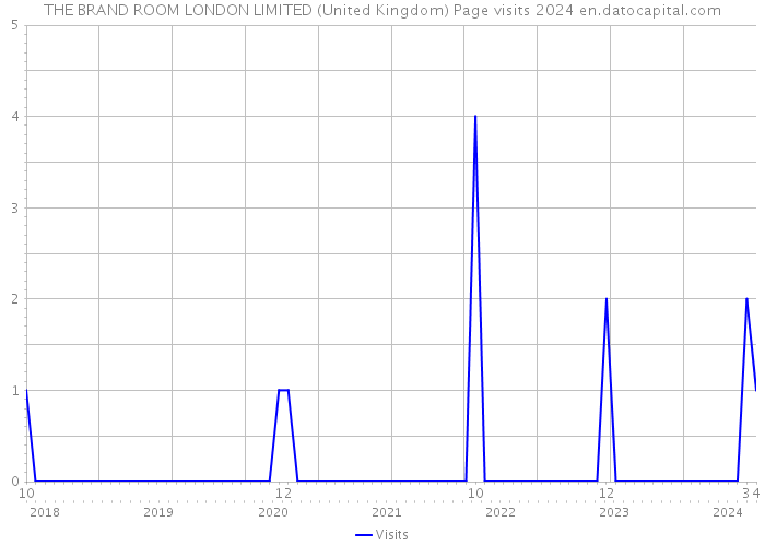 THE BRAND ROOM LONDON LIMITED (United Kingdom) Page visits 2024 