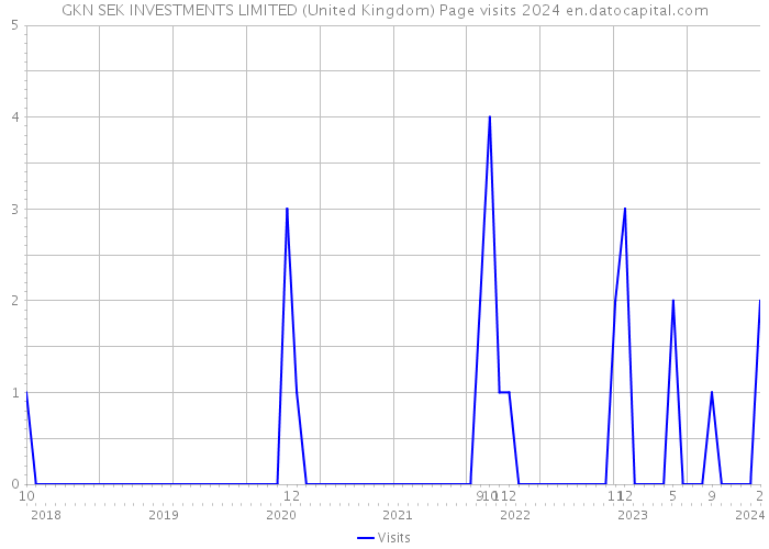 GKN SEK INVESTMENTS LIMITED (United Kingdom) Page visits 2024 