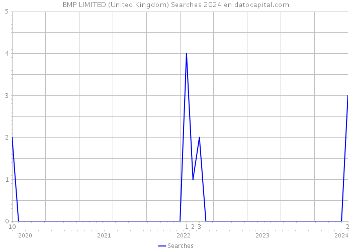 BMP LIMITED (United Kingdom) Searches 2024 