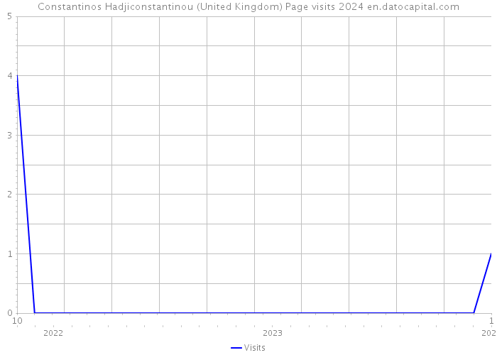 Constantinos Hadjiconstantinou (United Kingdom) Page visits 2024 