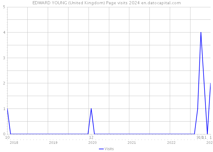 EDWARD YOUNG (United Kingdom) Page visits 2024 