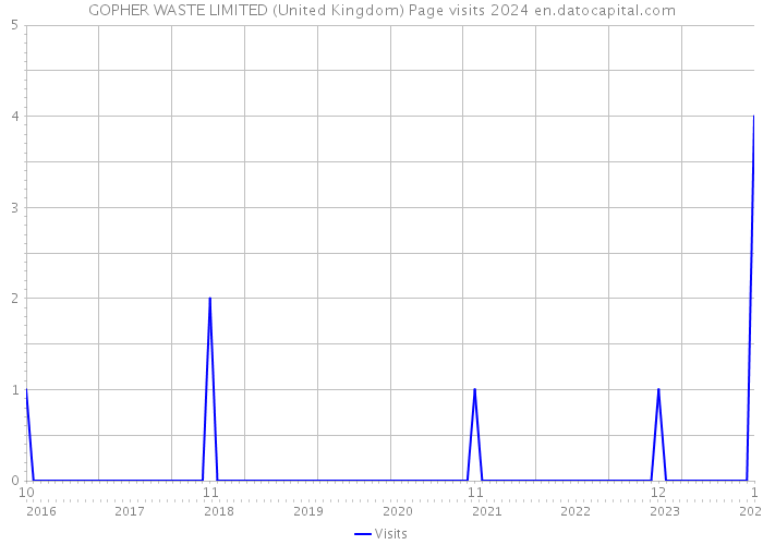 GOPHER WASTE LIMITED (United Kingdom) Page visits 2024 