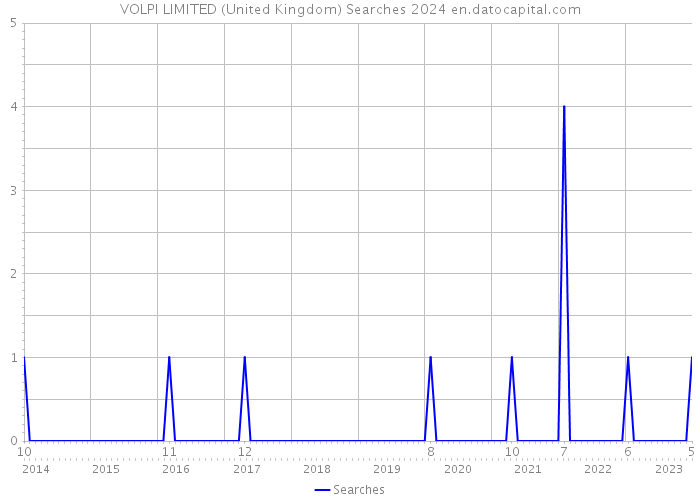 VOLPI LIMITED (United Kingdom) Searches 2024 