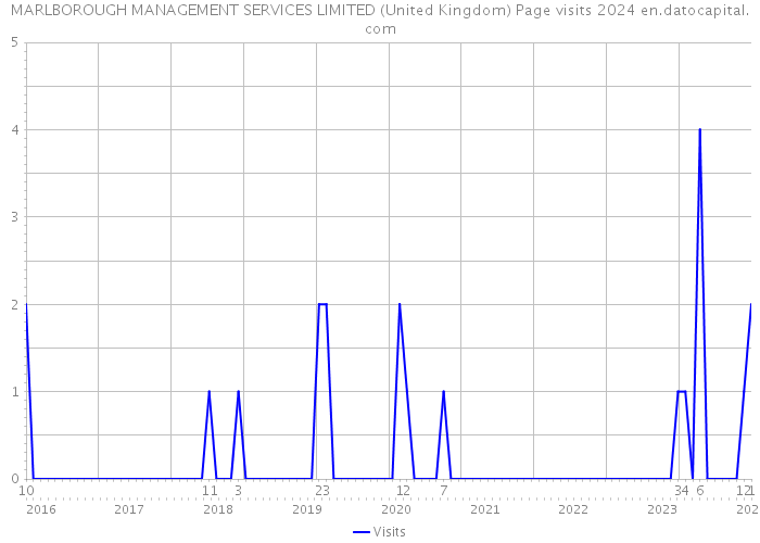 MARLBOROUGH MANAGEMENT SERVICES LIMITED (United Kingdom) Page visits 2024 