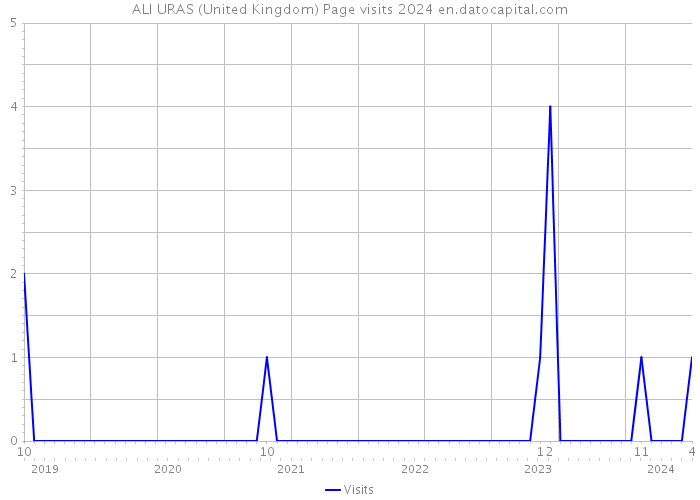 ALI URAS (United Kingdom) Page visits 2024 