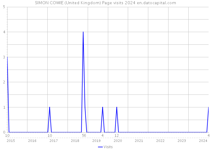 SIMON COWIE (United Kingdom) Page visits 2024 