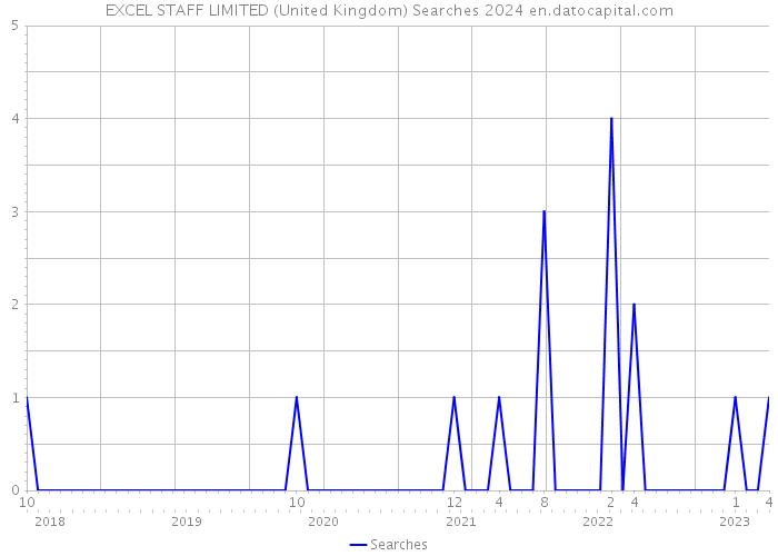 EXCEL STAFF LIMITED (United Kingdom) Searches 2024 