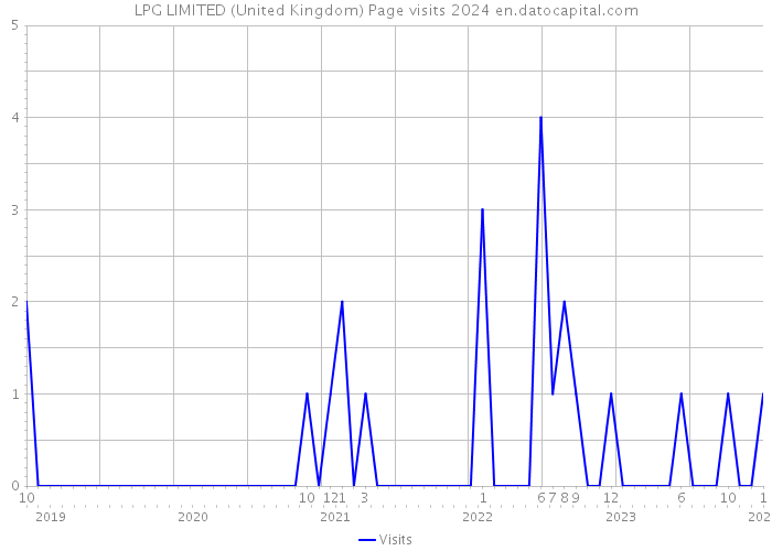 LPG LIMITED (United Kingdom) Page visits 2024 