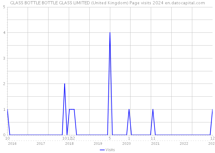GLASS BOTTLE BOTTLE GLASS LIMITED (United Kingdom) Page visits 2024 