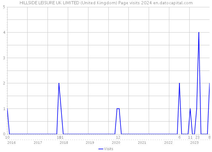 HILLSIDE LEISURE UK LIMITED (United Kingdom) Page visits 2024 