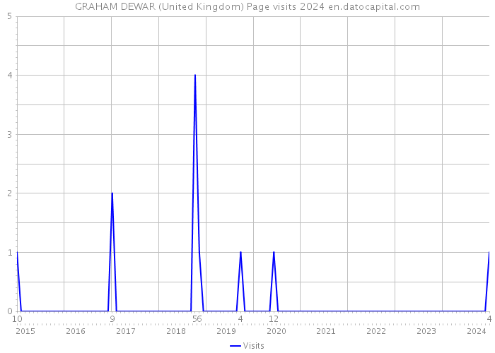 GRAHAM DEWAR (United Kingdom) Page visits 2024 