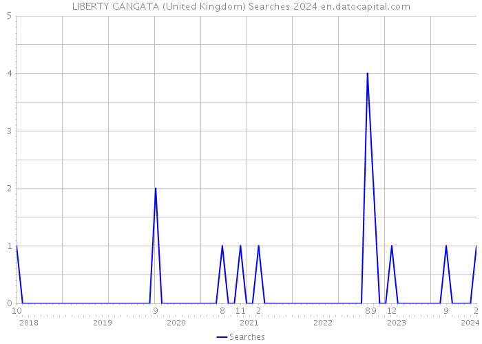 LIBERTY GANGATA (United Kingdom) Searches 2024 