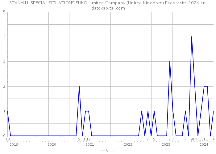 STANHILL SPECIAL SITUATIONS FUND Limited Company (United Kingdom) Page visits 2024 