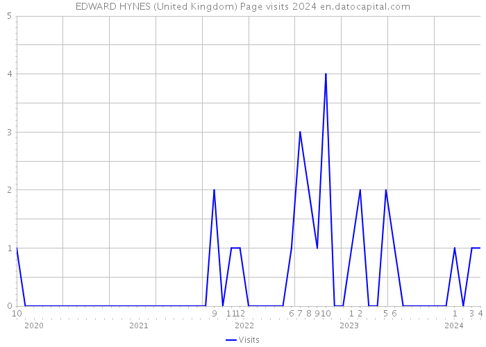 EDWARD HYNES (United Kingdom) Page visits 2024 