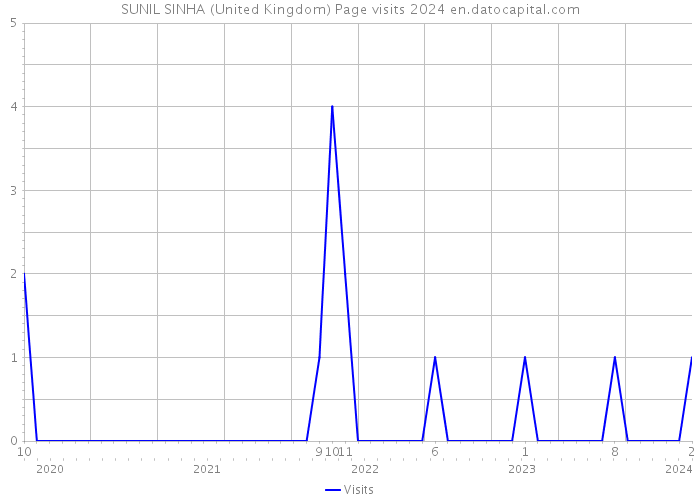 SUNIL SINHA (United Kingdom) Page visits 2024 