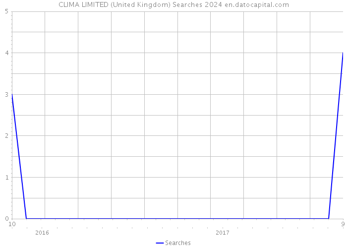 CLIMA LIMITED (United Kingdom) Searches 2024 