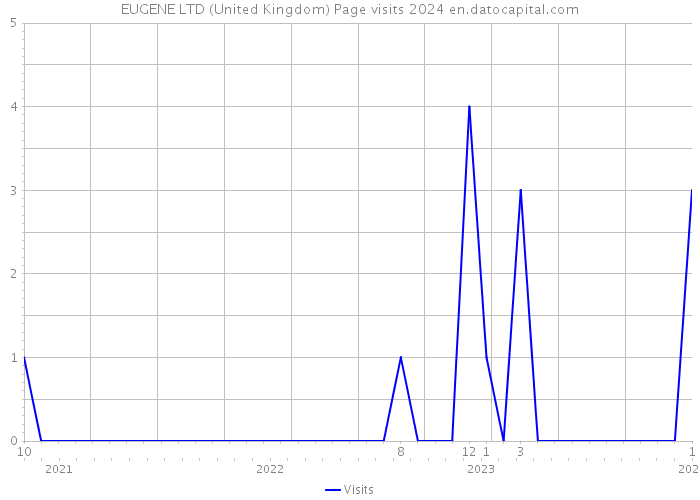 EUGENE LTD (United Kingdom) Page visits 2024 