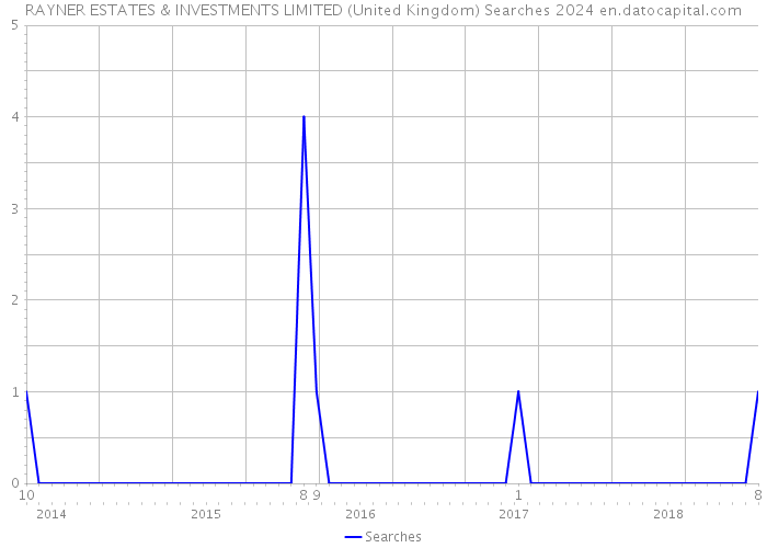 RAYNER ESTATES & INVESTMENTS LIMITED (United Kingdom) Searches 2024 