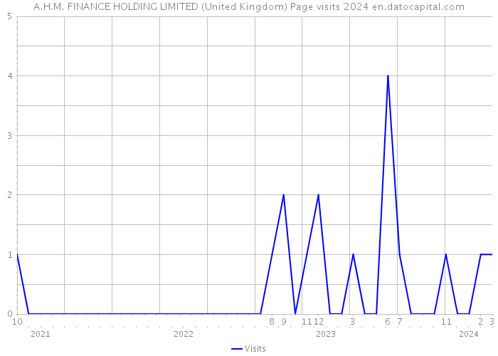 A.H.M. FINANCE HOLDING LIMITED (United Kingdom) Page visits 2024 