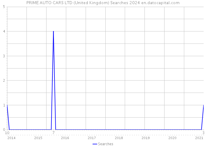 PRIME AUTO CARS LTD (United Kingdom) Searches 2024 