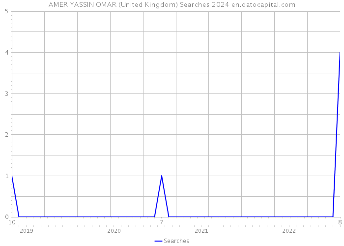 AMER YASSIN OMAR (United Kingdom) Searches 2024 