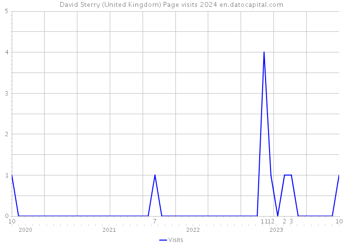David Sterry (United Kingdom) Page visits 2024 