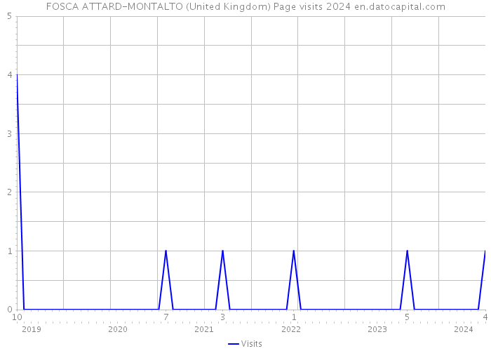 FOSCA ATTARD-MONTALTO (United Kingdom) Page visits 2024 