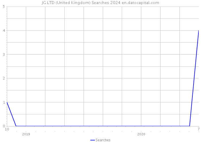 JG LTD (United Kingdom) Searches 2024 