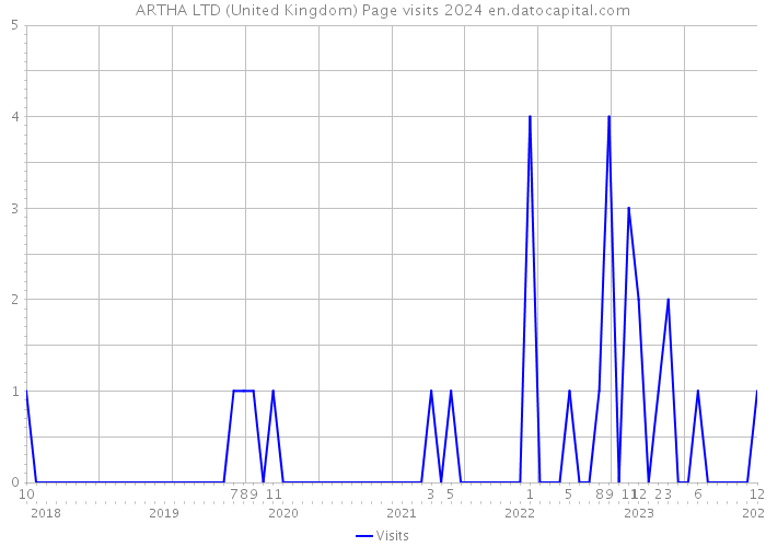 ARTHA LTD (United Kingdom) Page visits 2024 