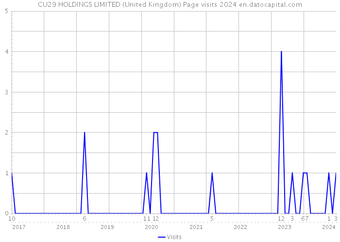 CU29 HOLDINGS LIMITED (United Kingdom) Page visits 2024 
