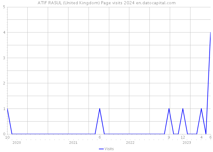 ATIF RASUL (United Kingdom) Page visits 2024 
