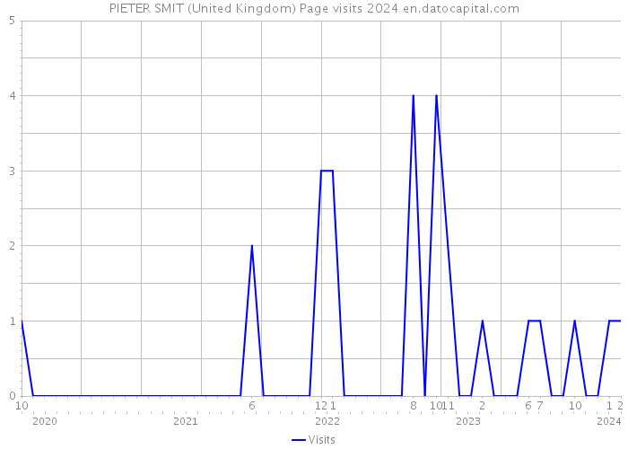 PIETER SMIT (United Kingdom) Page visits 2024 