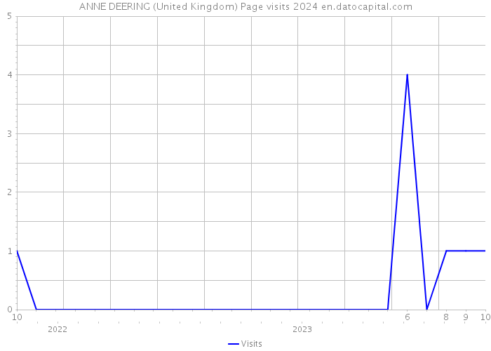 ANNE DEERING (United Kingdom) Page visits 2024 