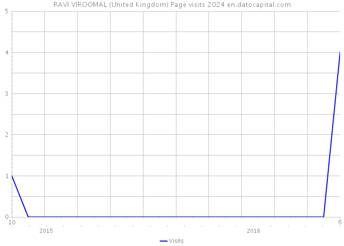RAVI VIROOMAL (United Kingdom) Page visits 2024 