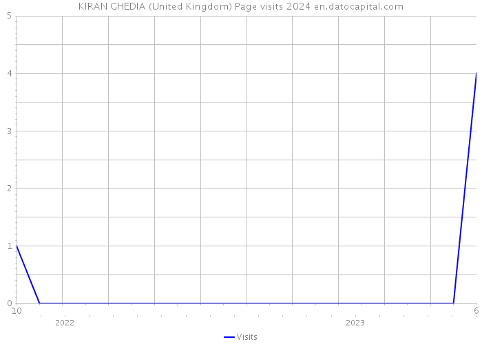 KIRAN GHEDIA (United Kingdom) Page visits 2024 