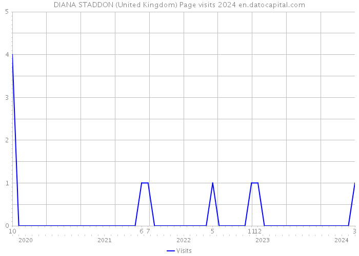 DIANA STADDON (United Kingdom) Page visits 2024 