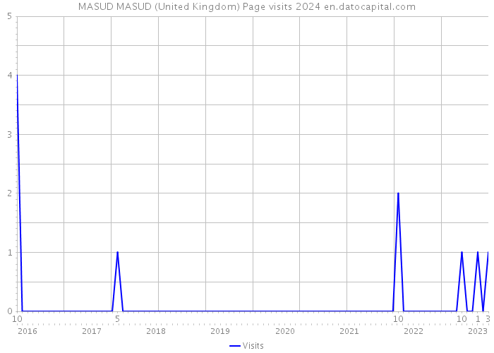 MASUD MASUD (United Kingdom) Page visits 2024 