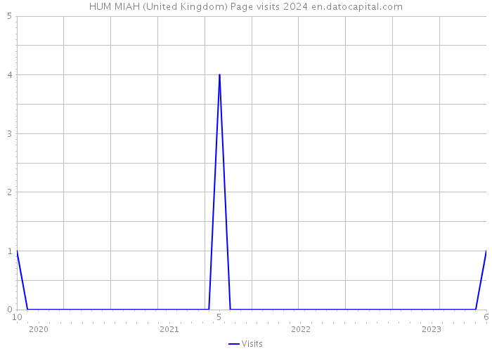 HUM MIAH (United Kingdom) Page visits 2024 