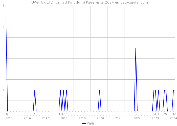 TUR&TUR LTD (United Kingdom) Page visits 2024 