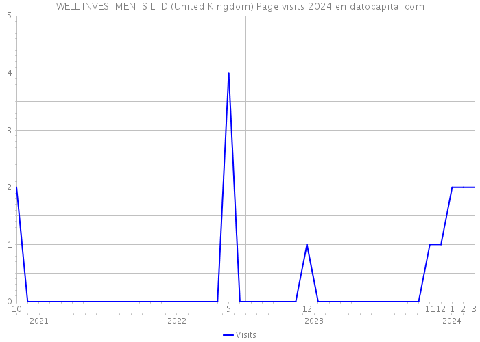 WELL INVESTMENTS LTD (United Kingdom) Page visits 2024 