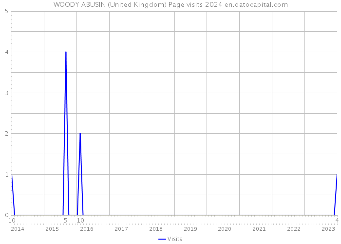 WOODY ABUSIN (United Kingdom) Page visits 2024 