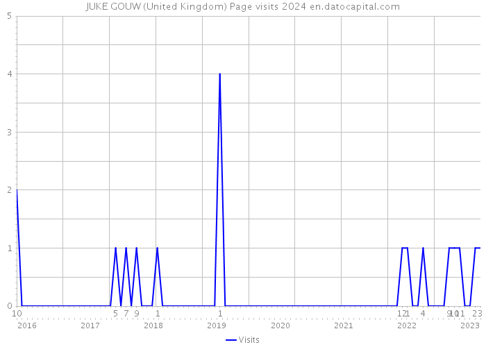 JUKE GOUW (United Kingdom) Page visits 2024 