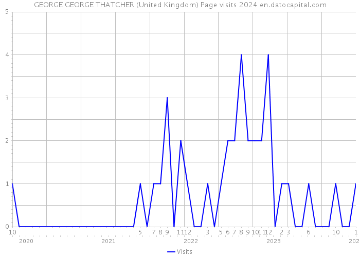 GEORGE GEORGE THATCHER (United Kingdom) Page visits 2024 