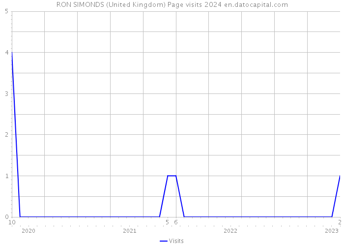 RON SIMONDS (United Kingdom) Page visits 2024 