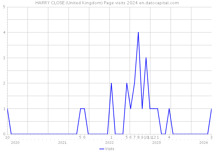 HARRY CLOSE (United Kingdom) Page visits 2024 