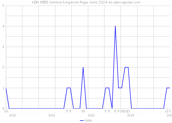 KERI REES (United Kingdom) Page visits 2024 