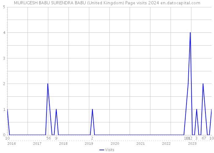 MURUGESH BABU SURENDRA BABU (United Kingdom) Page visits 2024 